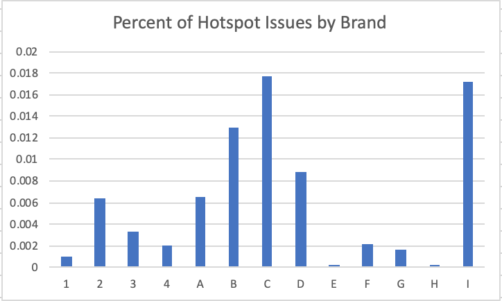 This image displayed the number of solar panel hotspot issues as a percentage of the total number of panels Aerospec has data on for that particular brand.